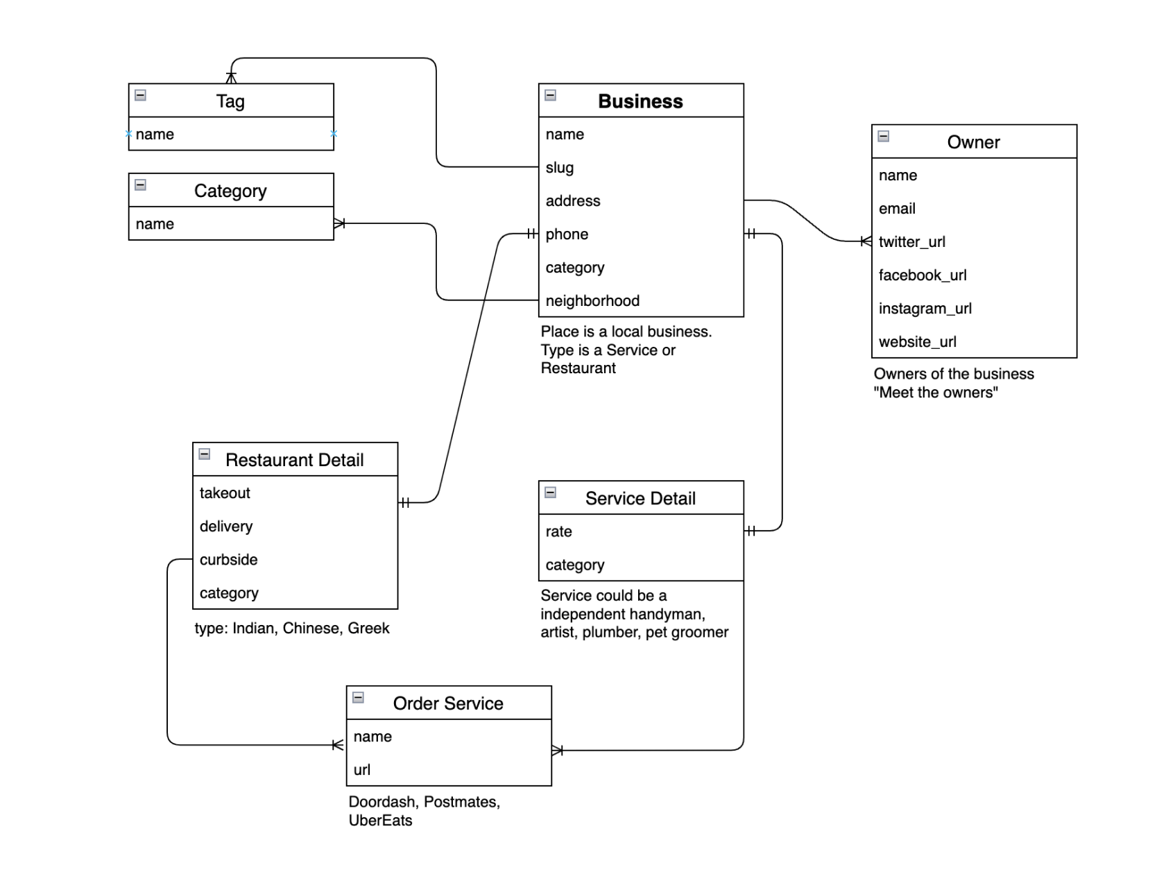 Diagram of the database