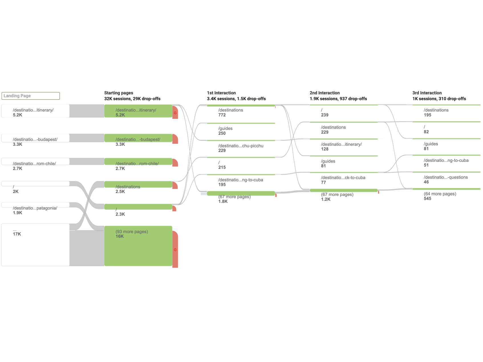 user flow