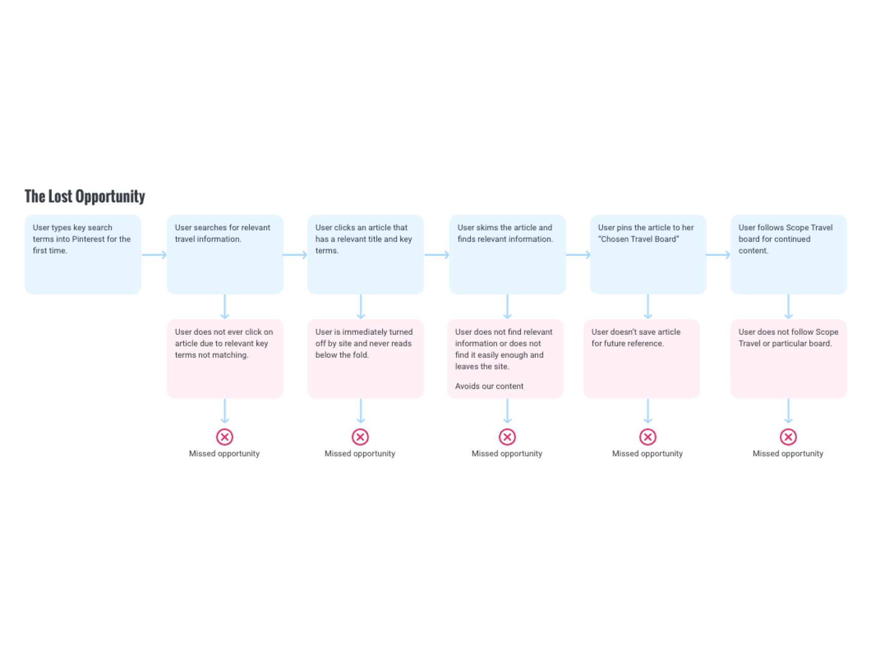 user journey map