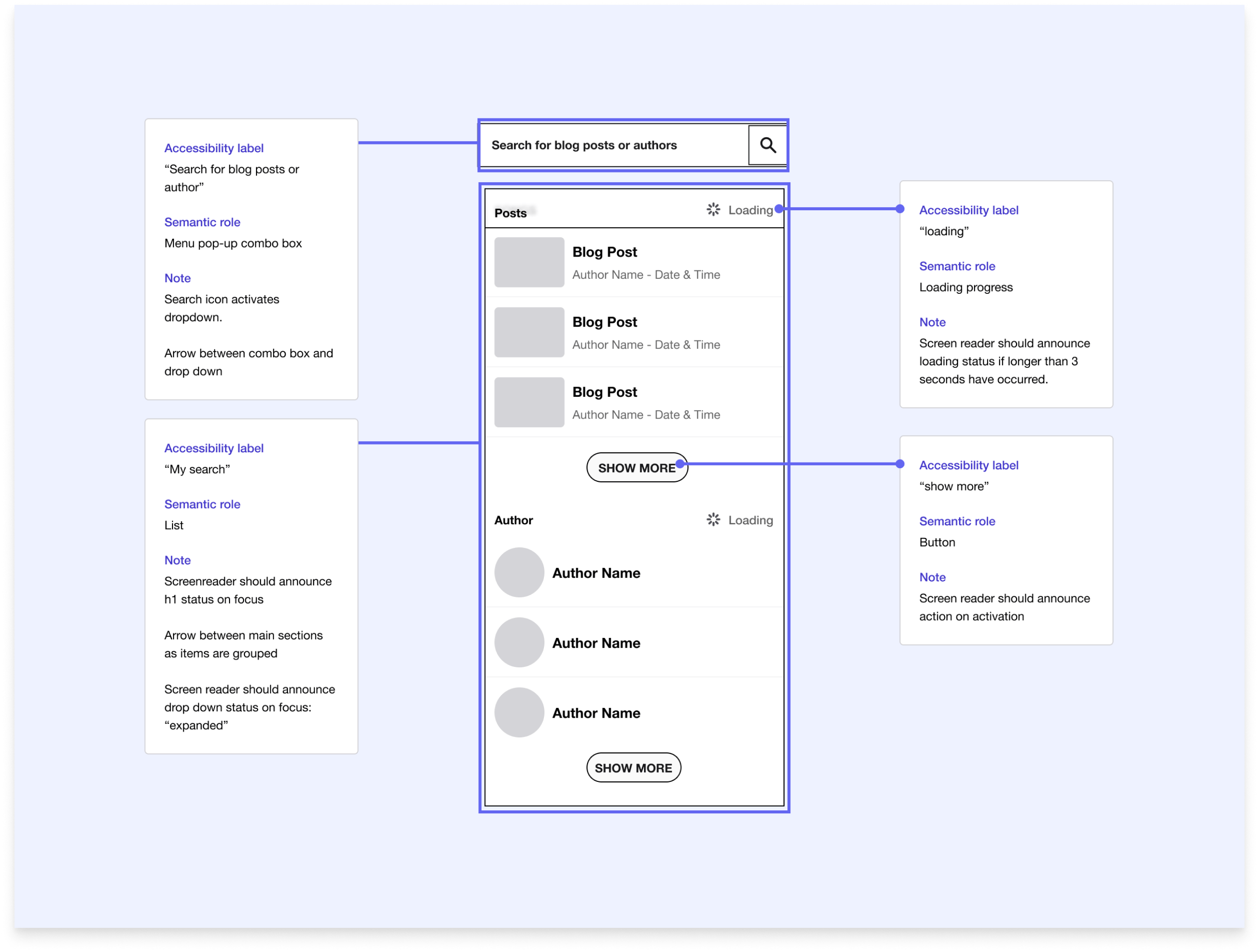 annotations for handoff